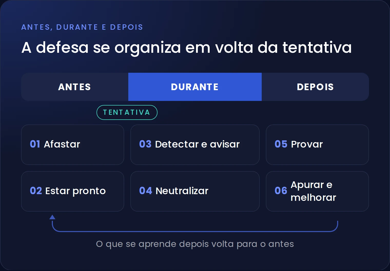 Os seis passos da defesa: afastar e estar pronto antes da tentativa; detectar e avisar e neutralizar durante; provar e apurar e melhorar depois