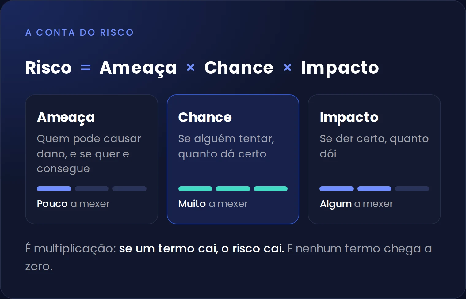 Risco é ameaça vezes chance vezes impacto; a chance de dar certo é o termo em que mais dá para mexer