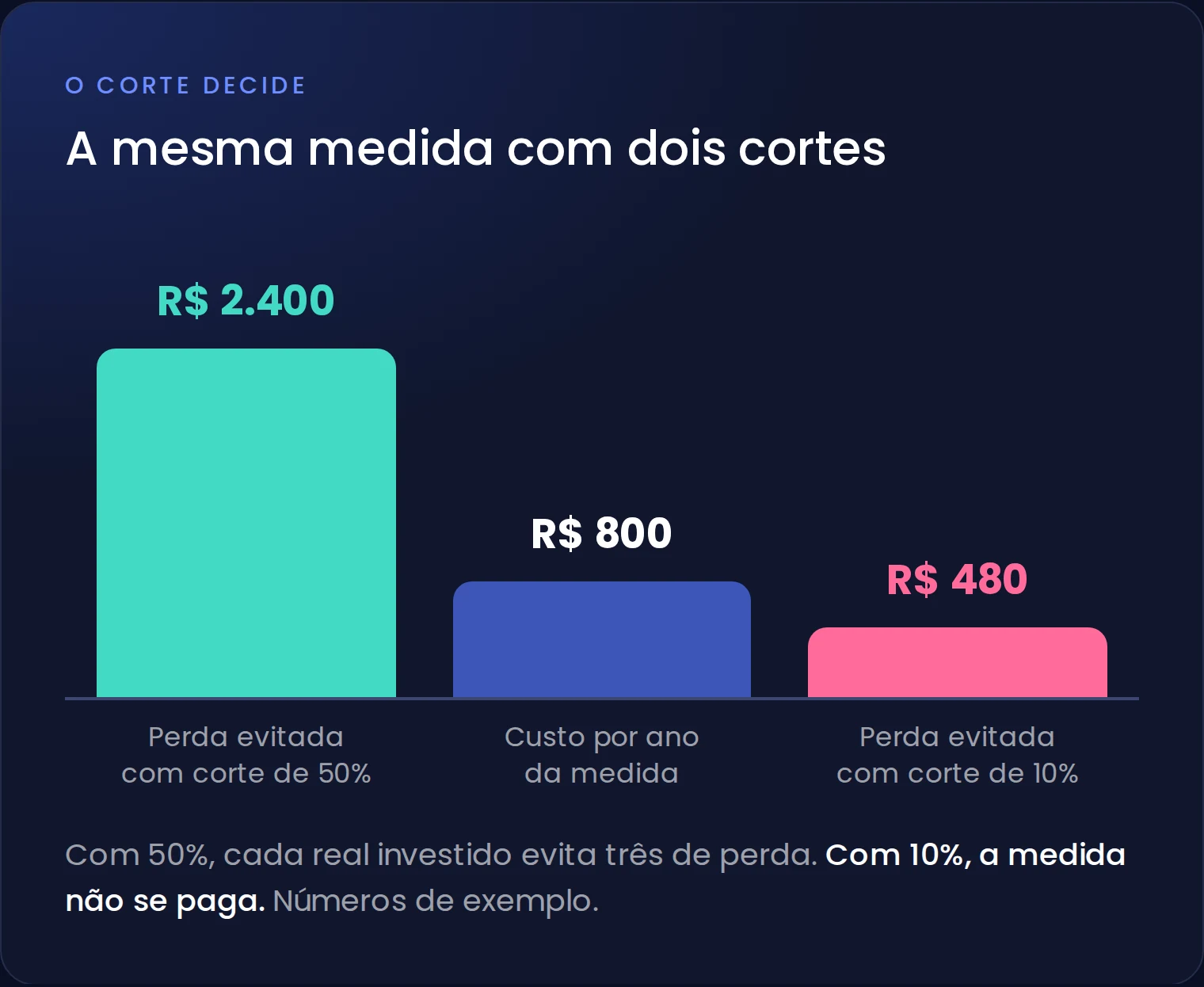 A mesma medida evita R$ 2.400 por ano com corte de 50% e R$ 480 com corte de 10%, contra custo de R$ 800 por ano