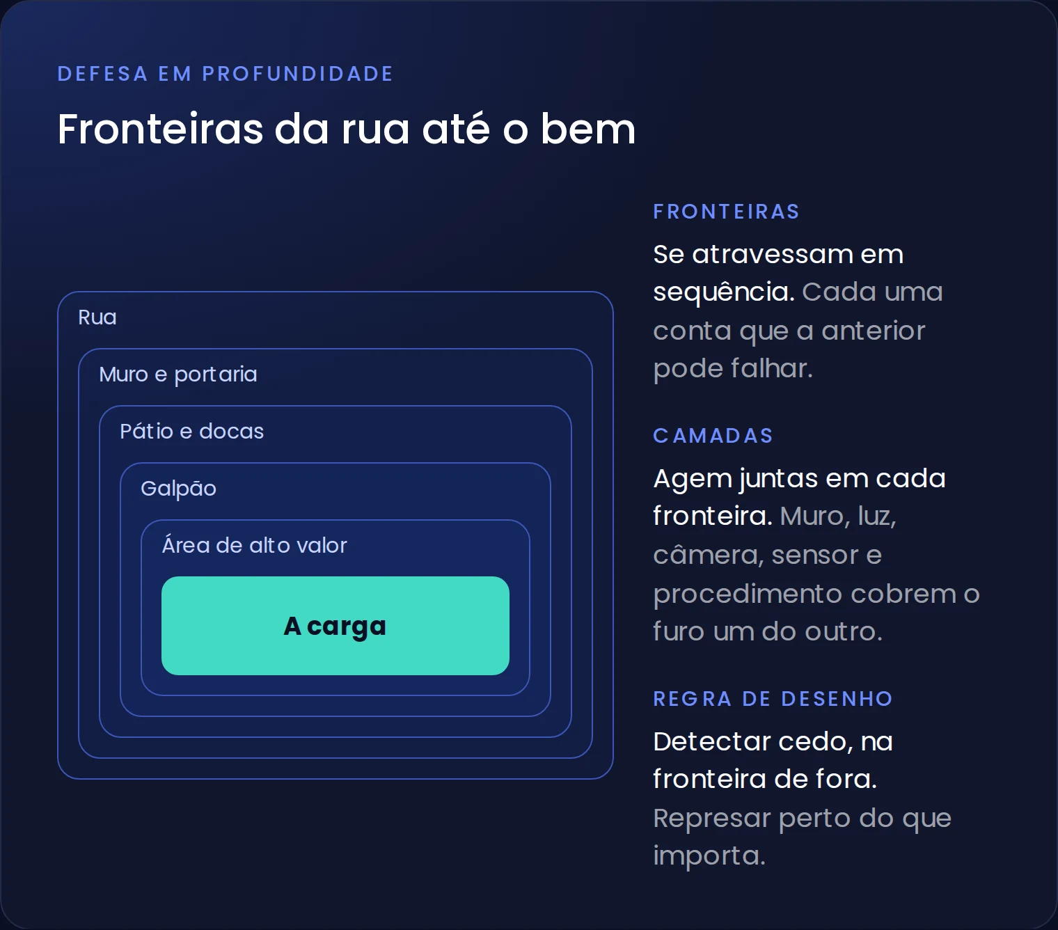 Fronteiras de um centro de distribuição, da rua até a carga, com detecção cedo e barreira perto do que importa