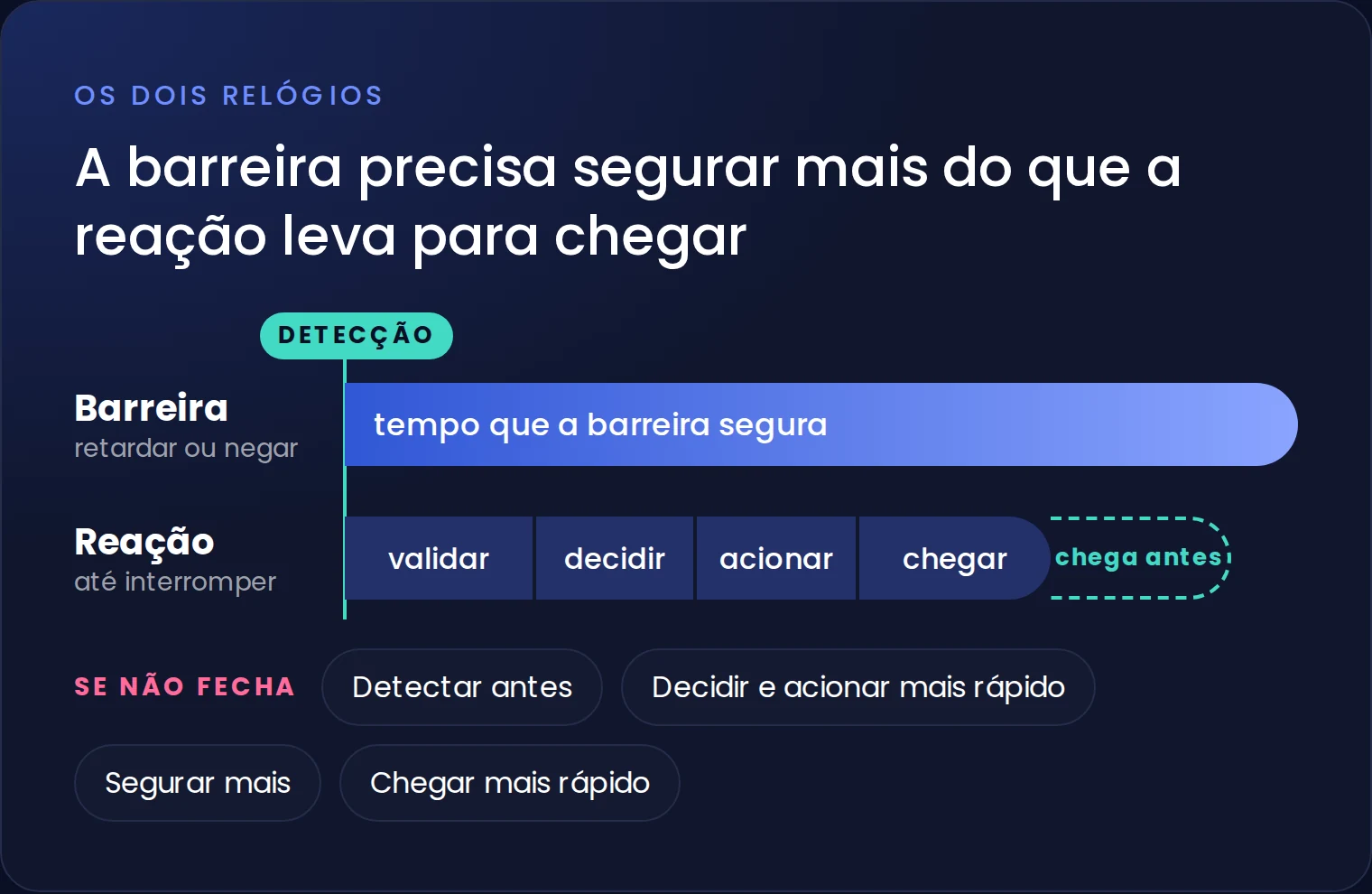 Depois da detecção, a reação precisa chegar antes de a barreira ceder