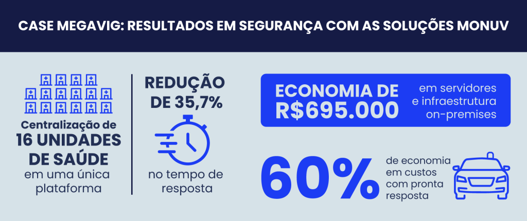 Como a Megavig economizou R$ 695.000 usando IA em nuvem VMS em nuvem e IA para central de monitoramento Case Megavig Resultados VMS em nuvem e IA para central de monitoramento